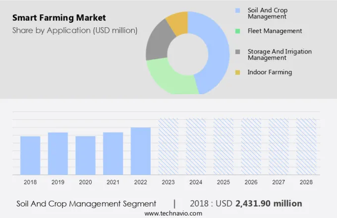 Smart Farming Market Size