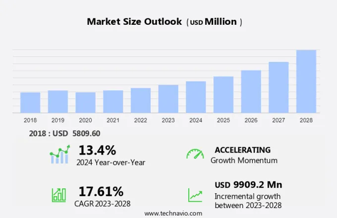 Smart Farming Market Size