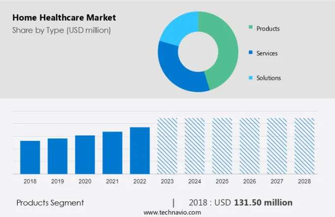 Home Healthcare Market Size