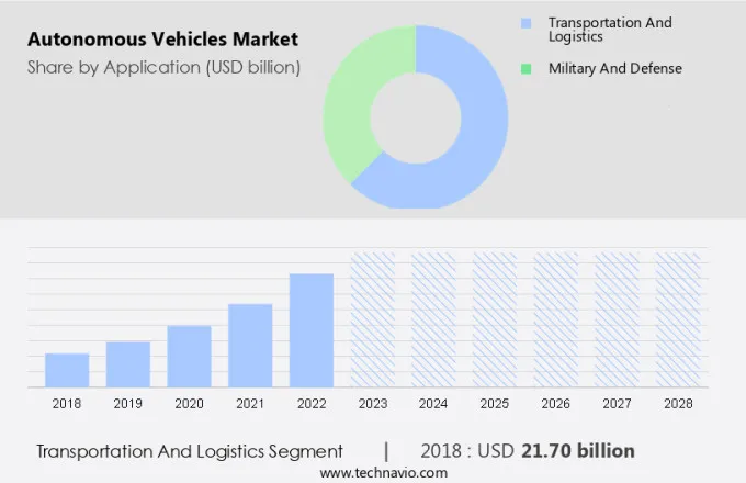 Autonomous Vehicles Market Size