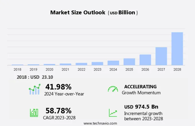 Autonomous Vehicles Market Size