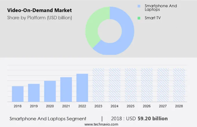 Video-On-Demand Market Size