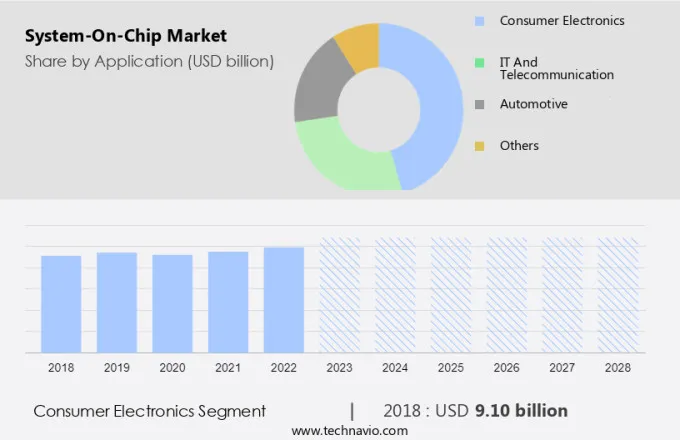 System-On-Chip Market Size