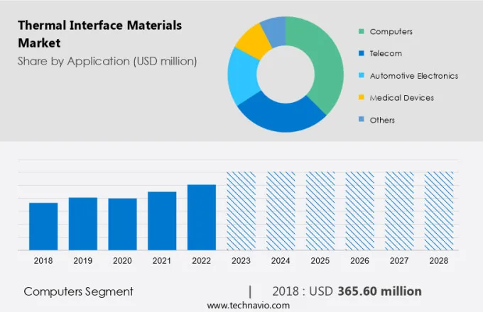 Thermal Interface Materials Market Size