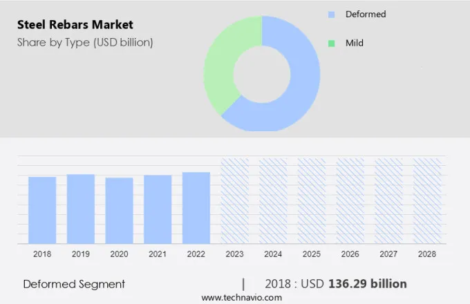 Steel Rebars Market Size