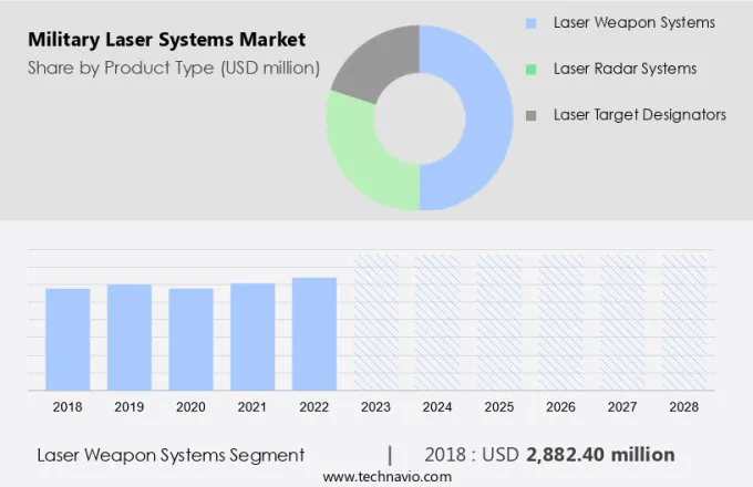 Military Laser Systems Market Size