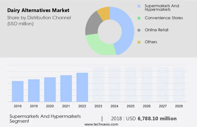 Dairy Alternatives Market Size