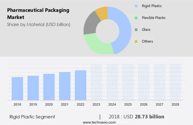 Pharmaceutical Packaging Market Size