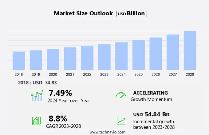 Pharmaceutical Packaging Market Size