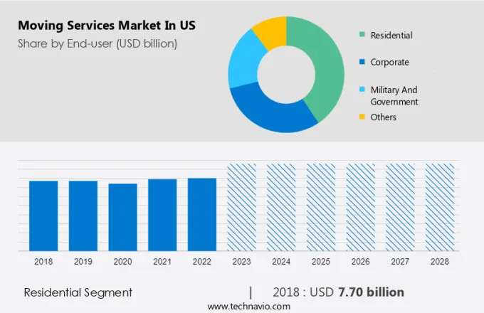 Moving Services Market in US Size