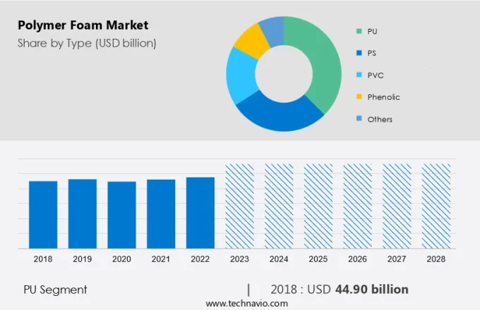 Polymer Foam Market Size