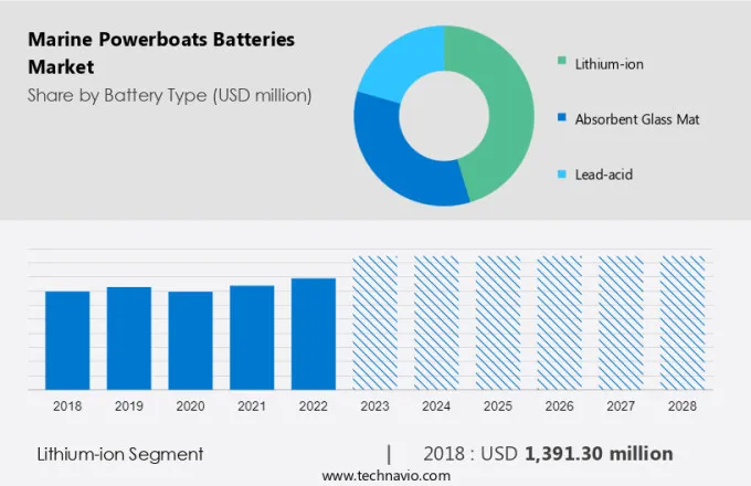 Marine Powerboats Batteries Market Size