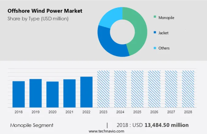 Offshore Wind Power Market Size