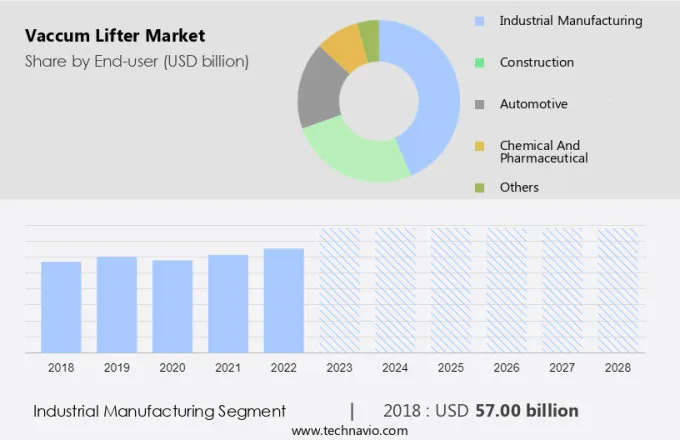 Vaccum Lifter Market Size