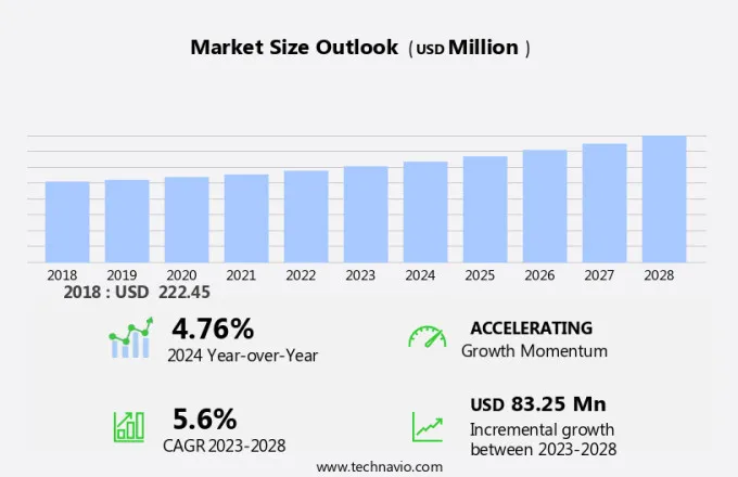 Poultry Eggs Market Size