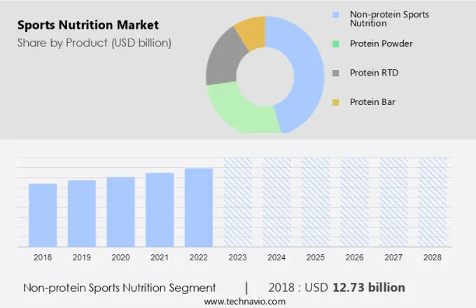 Sports Nutrition Market Size