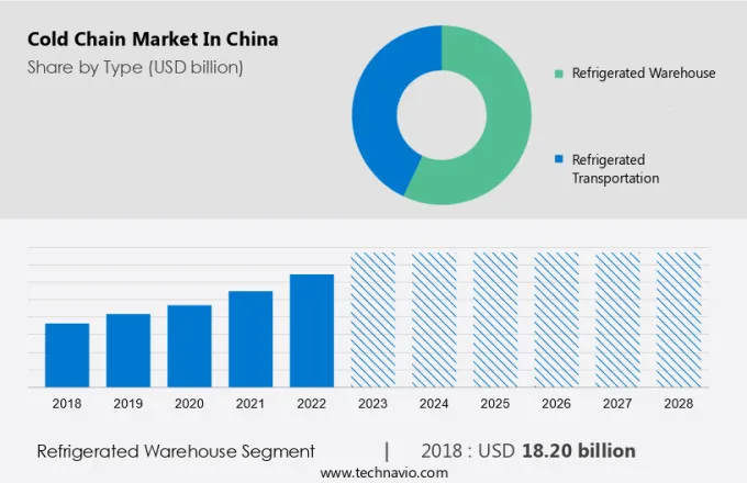 Cold Chain Market in China Size