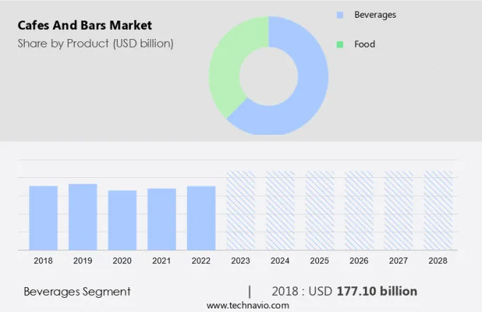 Cafes And Bars Market Size