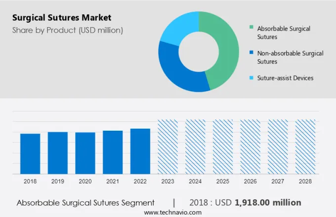 Surgical Sutures Market Size