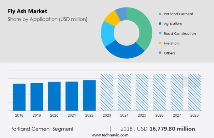 Fly Ash Market Size