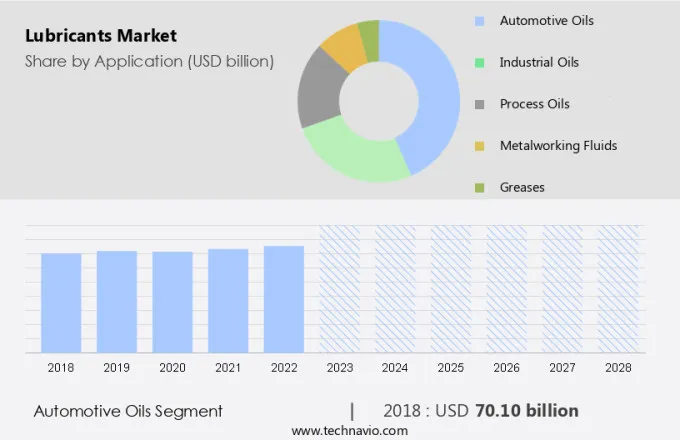 Lubricants Market Size