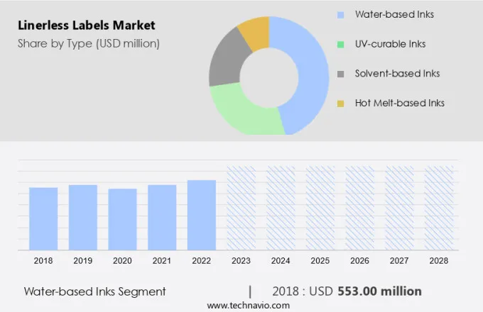 Linerless Labels Market Size