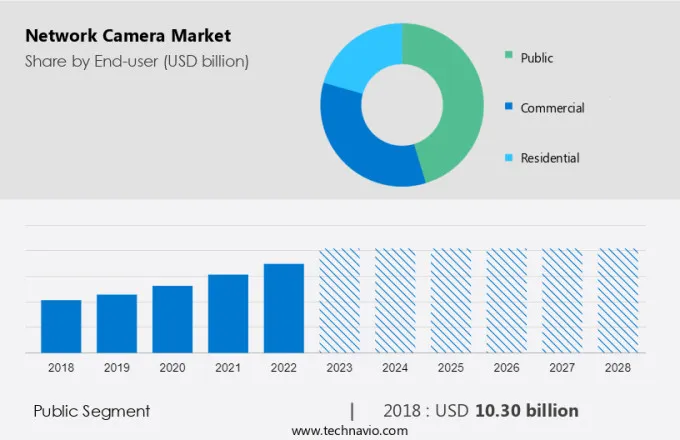 Network Camera Market Size