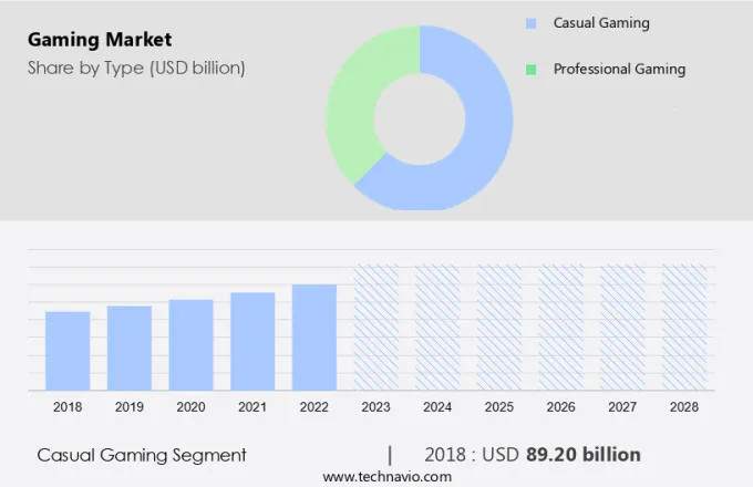 Gaming Market Size