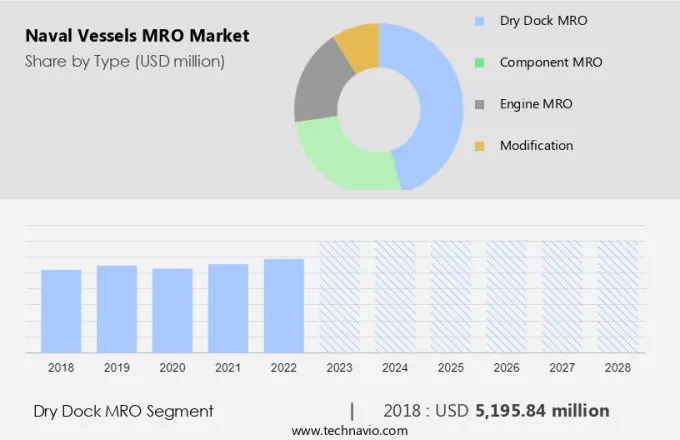 Naval Vessels MRO Market Size