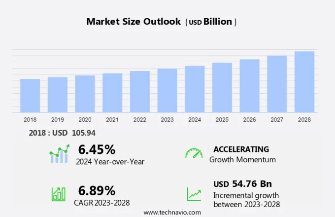 Lighting Market Size