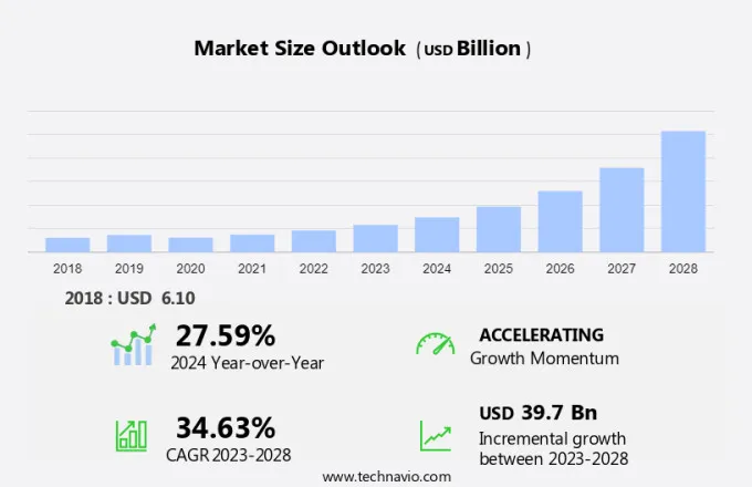 Streaming Analytics Market Size