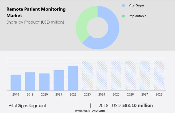 Remote Patient Monitoring Market Size