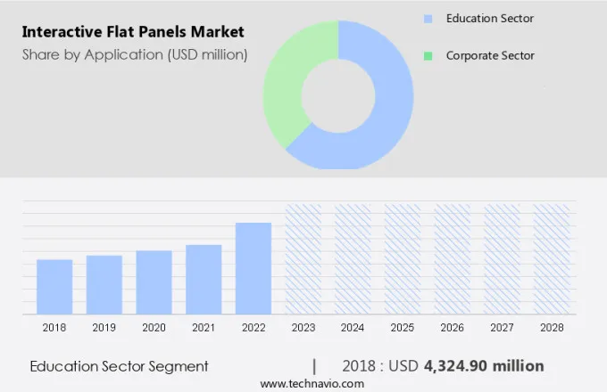 Interactive Flat Panels Market Size