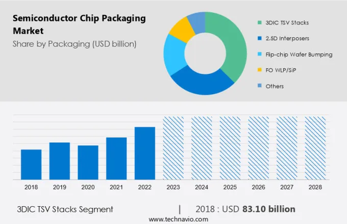 Semiconductor Chip Packaging Market Size