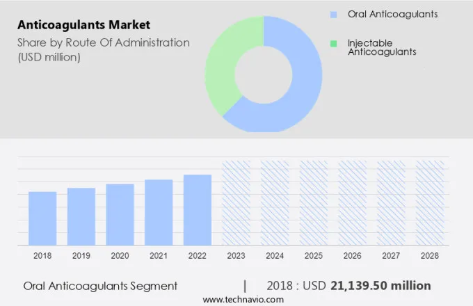 Anticoagulants Market Size