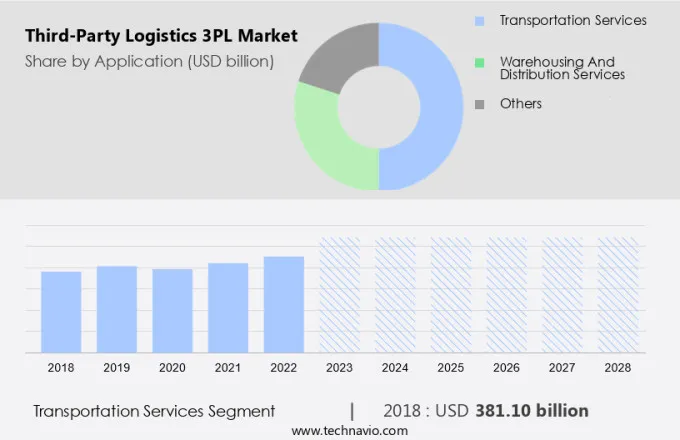 Third-Party Logistics (3PL) Market Size