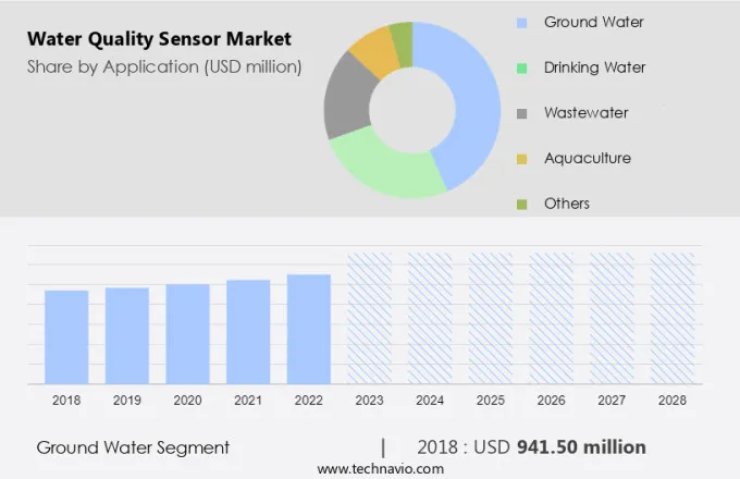 Water Quality Sensor Market Size