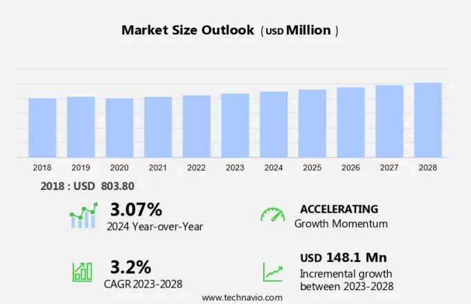 Slip Rings Market Size