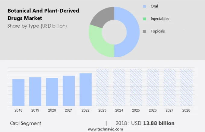 Botanical and Plant-Derived Drugs Market Size