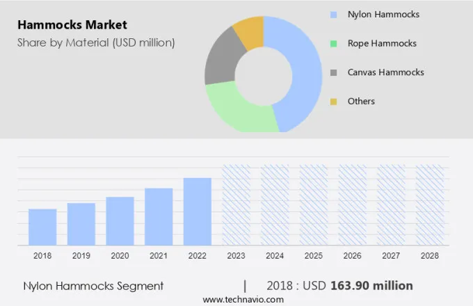 Hammocks Market Size