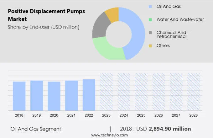 Positive Displacement Pumps Market Size