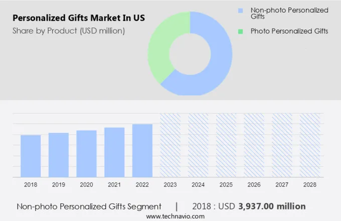 Personalized Gifts Market in US Size