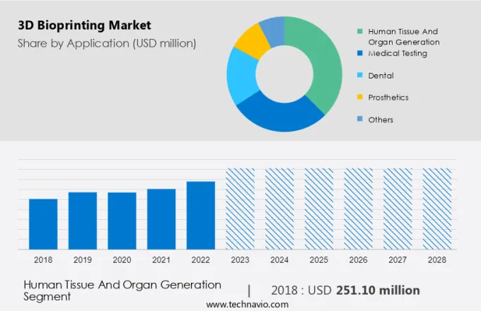 3D Bioprinting Market Size