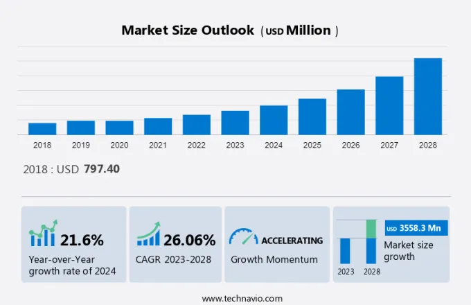 3D Bioprinting Market Size