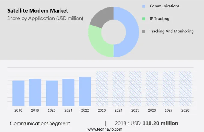 Satellite Modem Market Size