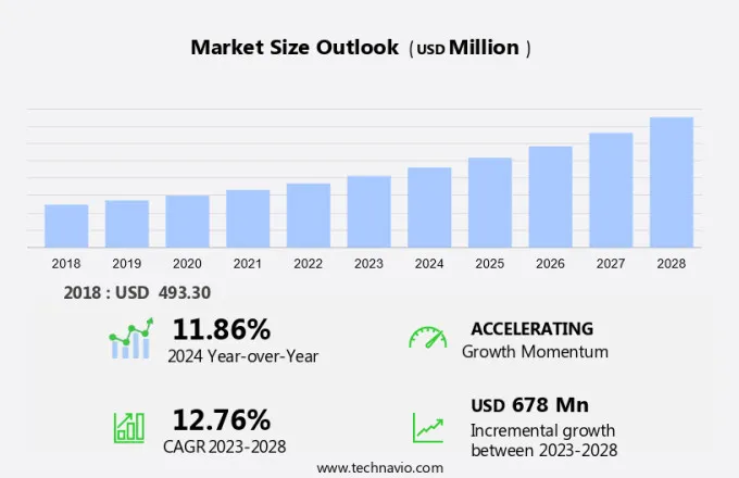 X-Ray Crystallography Market Size