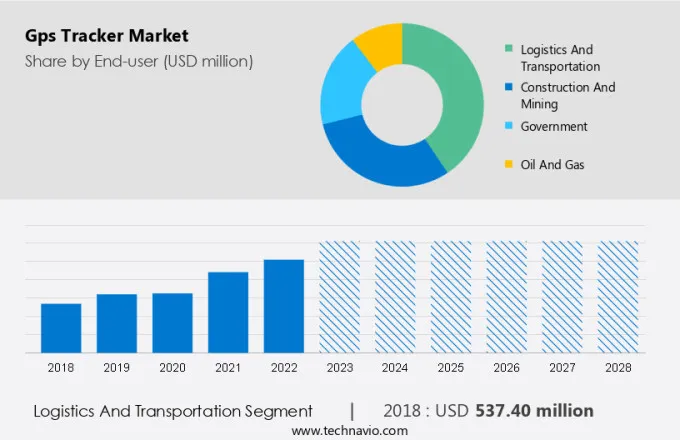 Gps Tracker Market Size