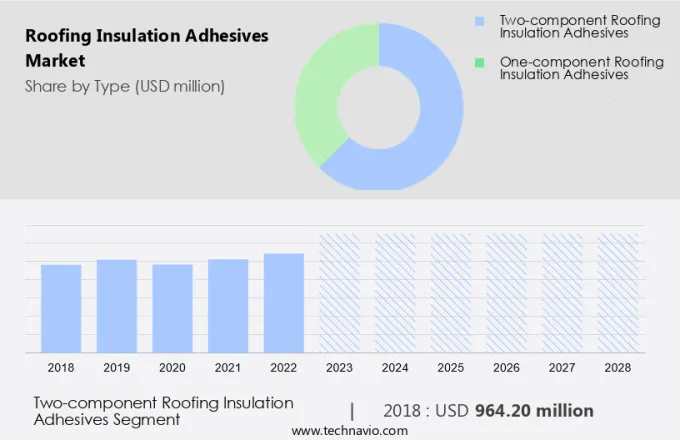 Roofing Insulation Adhesives Market Size