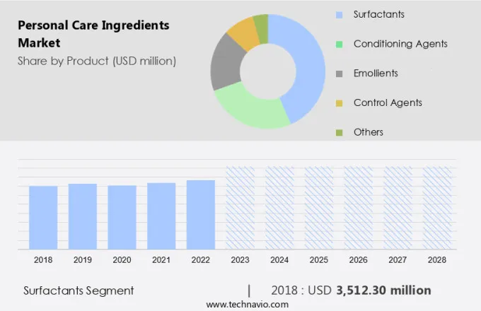 Personal Care Ingredients Market Size