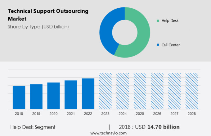 Technical Support Outsourcing Market Size